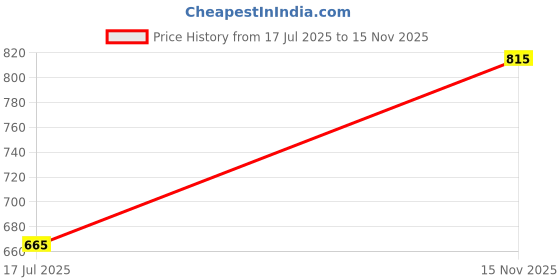 amazon.in showoffff SHOWOFF Men's Knee Length Geometric Black Denim Shorts-LS-925-16_Black showoffff Price History Graph from 17 Jul 2025 to 15 Nov 2025