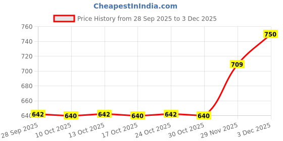 amazon.in showoffff SHOWOFF Men's Knee Length Printed Off White Mid-Rise Regular Shorts-LS-4579-5_OffWhite showoffff Price History Graph from 28 Sep 2025 to 3 Dec 2025