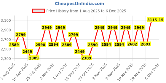 amazon.in showoffff SHOWOFF Men's Notched Lapel Blue Solid Blazer-AR-024_Blue showoffff Price History Graph from 1 Aug 2025 to 5 Dec 2025
