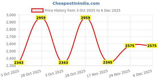 amazon.in showoffff SHOWOFF Men's Notched Lapel Printed Black Single-Breasted Blazer-SOBLZ-082-3_Black showoffff Price History Graph from 3 Oct 2025 to 6 Dec 2025