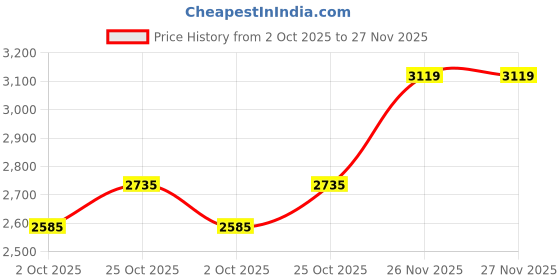 amazon.in showoffff SHOWOFF Men's Notched Lapel Solid Brown Single-Breasted Blazer-EX-3003_Brown showoffff Price History Graph from 2 Oct 2025 to 26 Nov 2025