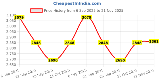 amazon.in showoffff SHOWOFF Men's Notched Lapel Solid Grey Single-Breasted Blazer-EX-3021_Grey showoffff Price History Graph from 6 Sep 2025 to 21 Nov 2025