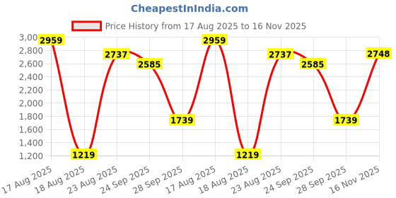 amazon.in showoffff SHOWOFF Men's Notched Lapel Solid Khaki Single-Breasted Blazer-EX-3012_Khaki showoffff Price History Graph from 17 Aug 2025 to 16 Nov 2025