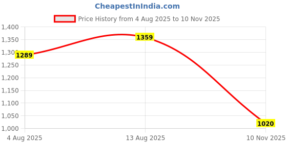 amazon.in showoffff SHOWOFF Men's Peach Cuban Collar Solid Co-ords Set-Joel-3244_Peach showoffff Price History Graph from 4 Aug 2025 to 10 Nov 2025