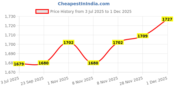 amazon.in showoffff SHOWOFF Men's Printed Black Slim Fit Nehru Jacket-AD-J-306_Black showoffff Price History Graph from 3 Jul 2025 to 1 Dec 2025