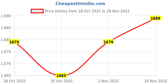 amazon.in showoffff SHOWOFF Men's Printed Brown Slim Fit Nehru Jacket-AD-J-210_Brown showoffff Price History Graph from 28 Oct 2025 to 29 Nov 2025