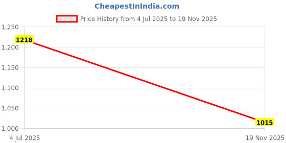 amazon.in showoffff SHOWOFF Men's Printed White Ethnic Nehru Jackets-PR-258_White showoffff Price History Graph from 4 Jul 2025 to 19 Nov 2025