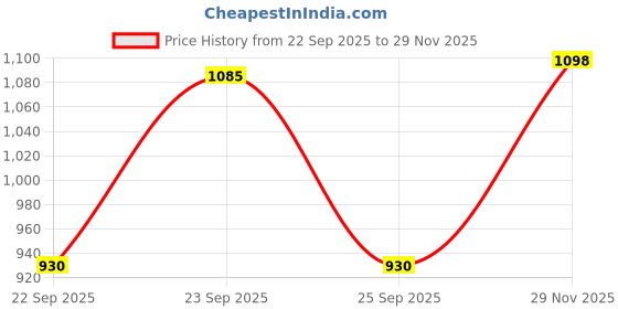 amazon.in showoffff SHOWOFF Men's Slim Fit Mandarin Collar Solid Teal Nehru Jacket-AD-J-450_Teal showoffff Price History Graph from 22 Sep 2025 to 29 Nov 2025