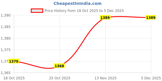 amazon.in showoffff SHOWOFF Men's Solid Brown Slim Fit Nehru Jacket-AD-J-455_Brown showoffff Price History Graph from 18 Oct 2025 to 5 Dec 2025