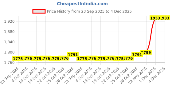 amazon.in showoffff SHOWOFF Men's Solid Khaki Slim Fit Nehru Jacket-AD-J-707_Khaki showoffff Price History Graph from 23 Sep 2025 to 4 Dec 2025
