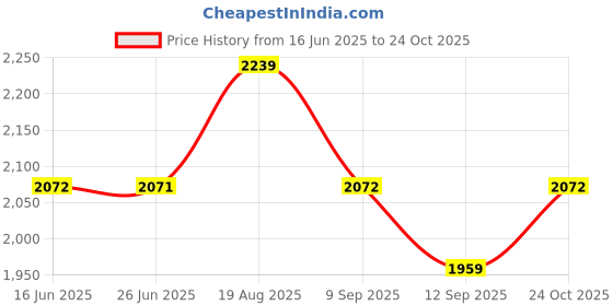amazon.in showoffff SHOWOFF Men's Solid Notched Lapel Beige Single Breasted Blazer-EX-Metty_Beige showoffff Price History Graph from 16 Jun 2025 to 24 Oct 2025