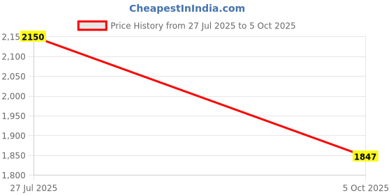 amazon.in showoffff SHOWOFF Men's Solid Notched Lapel Beige Single Breasted Blazer-EX-Metty_Beige showoffff Price History Graph from 27 Jul 2025 to 5 Oct 2025