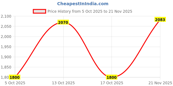 amazon.in showoffff SHOWOFF Men's Solid Notched Lapel Black Single Breasted Blazer-EX-Cotry_Black showoffff Price History Graph from 5 Oct 2025 to 21 Nov 2025