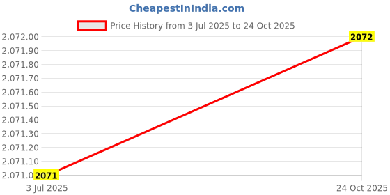 amazon.in showoffff SHOWOFF Men's Solid Notched Lapel Blue Single Breasted Blazer-EX-MettyC_Blue showoffff Price History Graph from 3 Jul 2025 to 24 Oct 2025
