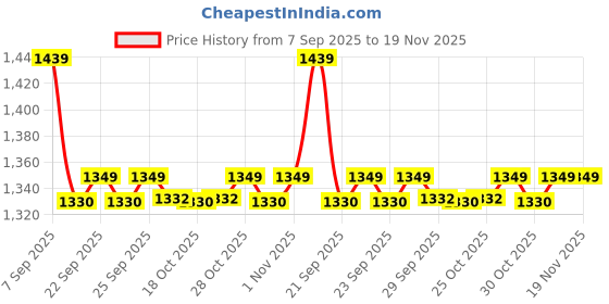 amazon.in showoffff SHOWOFF Men's Solid Turquoise Blue Slim Fit Nehru Jacket-AK-51340-53_TurquoiseBlue showoffff Price History Graph from 7 Sep 2025 to 19 Nov 2025
