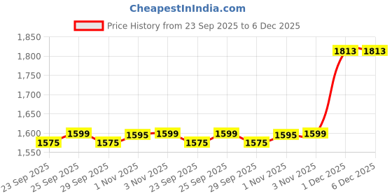 amazon.in showoffff SHOWOFF Men's Woven Design Cream Slim Fit Nehru Jacket-AC-1163_Cream showoffff Price History Graph from 23 Sep 2025 to 5 Dec 2025