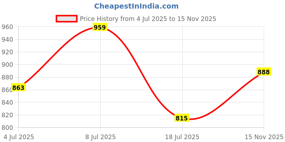 amazon.in showoffff SHOWOFF Women's Beige Self Design Open Front Longline Shrug-613_Beige showoffff Price History Graph from 4 Jul 2025 to 15 Nov 2025