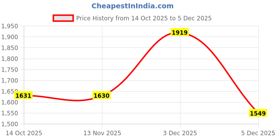 amazon.in showoffff SHOWOFF Women's Cream Solid Longline Crochet Shrug-CHN-93311_Cream showoffff Price History Graph from 14 Oct 2025 to 5 Dec 2025