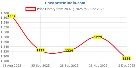 amazon.in showoffff SHOWOFF Women's Cream Solid Top-CHN-5516_Cream showoffff Price History Graph from 28 Aug 2025 to 2 Dec 2025