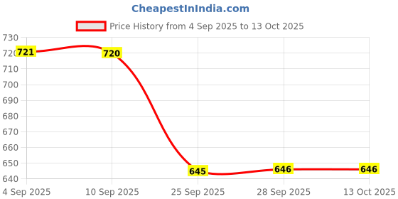 amazon.in showoffff SHOWOFF Women's Green Solid Styled Back Top OC-11060_Green showoffff Price History Graph from 4 Sep 2025 to 13 Oct 2025