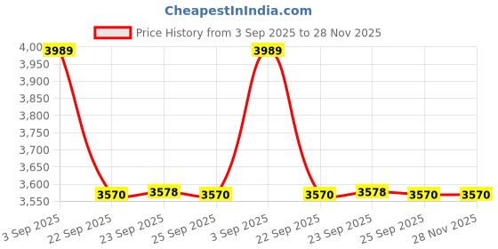 amazon.in showoffff SHOWOFF Women's Navy Blue Woven Design Co-Ords Set With Blazer-ON-805_NavyBlue showoffff Price History Graph from 3 Sep 2025 to 27 Nov 2025