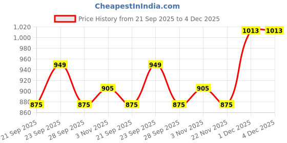 amazon.in showoffff SHOWOFF Women's Round Neck Colourblocked White Blouson Regular Top-SS-3929_White showoffff Price History Graph from 21 Sep 2025 to 4 Dec 2025