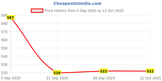 amazon.in showoffff SHOWOFF Women's Round Neck Dyed Multi Regular Top -AE-10529_Multi_S showoffff Price History Graph from 5 Sep 2025 to 12 Oct 2025