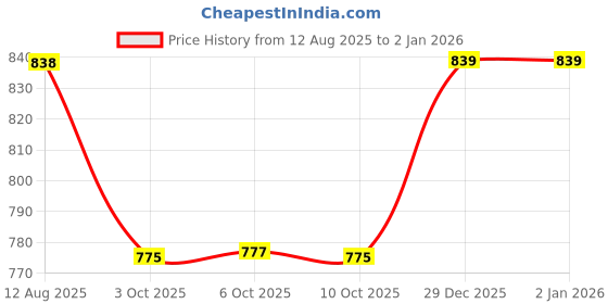 amazon.in showoffff SHOWOFF Women's Solid White Fitted Top-TG-A002_White showoffff Price History Graph from 12 Aug 2025 to 1 Jan 2026
