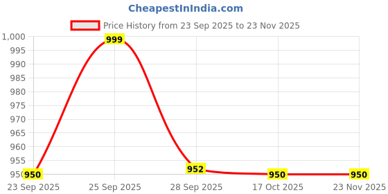 amazon.in showoffff SHOWOFF Women's StripedGrey Top-752_Grey showoffff Price History Graph from 23 Sep 2025 to 22 Nov 2025