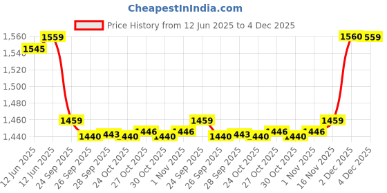 amazon.in showoffff Women's Cotton Blend Co-ord Set (HQ-333_OffWhite_Off White showoffff Price History Graph from 12 Jun 2025 to 4 Dec 2025