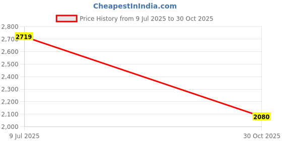 amazon.in showoffff Women's Floral Sea Green Ruffle Sleeves Jumpsuit-DW-1118_SeaGreen showoffff Price History Graph from 9 Jul 2025 to 30 Oct 2025
