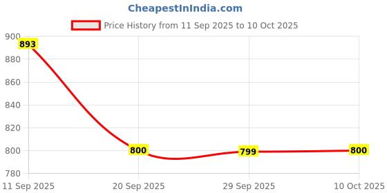 amazon.in showoffff Women's Geometric Regular Shirt showoffff Price History Graph from 11 Sep 2025 to 10 Oct 2025