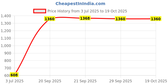 amazon.in showoffff Women's Graphic Pink Oversized Pullover 22_Pink showoffff Price History Graph from 3 Jul 2025 to 17 Oct 2025