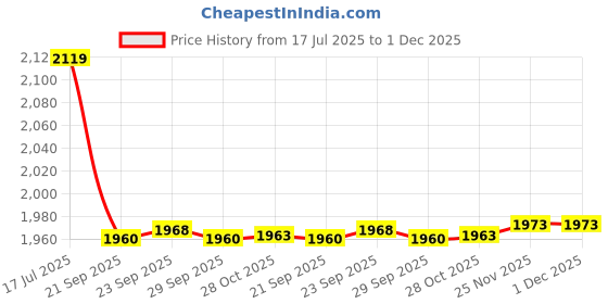 amazon.in showoffff Women's Off White Double Breasted Blazer with Shoulder Pads-CHN-GD-024_OffWhite showoffff Price History Graph from 17 Jul 2025 to 1 Dec 2025