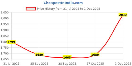 amazon.in showoffff Women's Off White Single Breasted Blazer with Shoulder Pads-CHN-GD-021_OffWhite showoffff Price History Graph from 21 Jul 2025 to 29 Nov 2025
