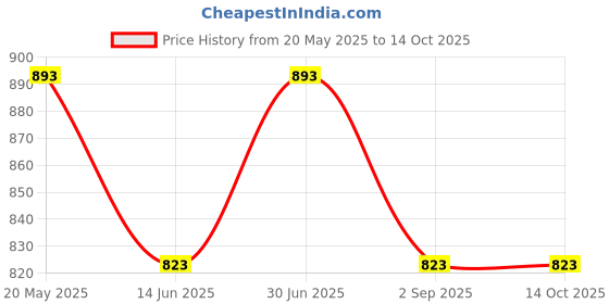 amazon.in showoffff Women's Regular Self Design Coral Shrug-CHN-3003_Coral showoffff Price History Graph from 20 May 2025 to 13 Oct 2025