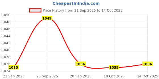 amazon.in showoffff Women's Round Neck Checked Red Poncho-CHN-07_Red showoffff Price History Graph from 21 Sep 2025 to 10 Oct 2025