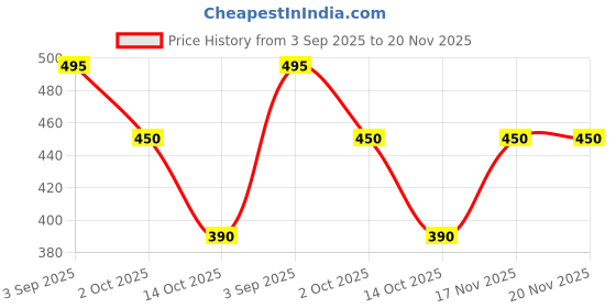 amazon.in showoffff Women's Shoulder Straps Fitted Solid Black Crop Top-ARN-39115_Black showoffff Price History Graph from 3 Sep 2025 to 17 Nov 2025