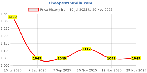 amazon.in showoffff Women's Single Breasted Slim Blazer showoffff Price History Graph from 10 Jul 2025 to 29 Nov 2025