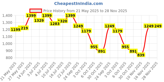 amazon.in showoffff Women's Single Breasted Slim Blazer showoffff Price History Graph from 21 May 2025 to 28 Nov 2025