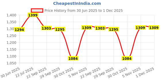 amazon.in showoffff Women's Single Breasted Slim Blazer showoffff Price History Graph from 30 Jun 2025 to 1 Dec 2025