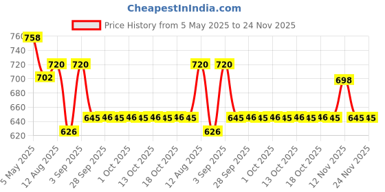 amazon.in showoffff Women's Solid Regular Fit Top showoffff Price History Graph from 5 May 2025 to 24 Nov 2025