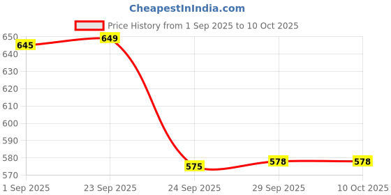 amazon.in showoffff Women's Solid Regular Fit Top showoffff Price History Graph from 1 Sep 2025 to 9 Oct 2025