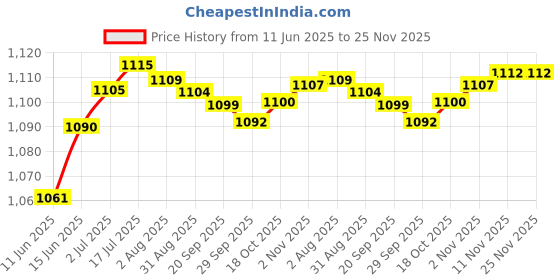 amazon.in showoffff Women's Solid Shawl Collar Longline Black Fringed Poncho-CHN-009_Black showoffff Price History Graph from 11 Jun 2025 to 25 Nov 2025