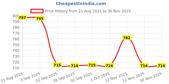 amazon.in showoffff Women's Striped Regular Fit Top showoffff Price History Graph from 21 Aug 2025 to 29 Nov 2025