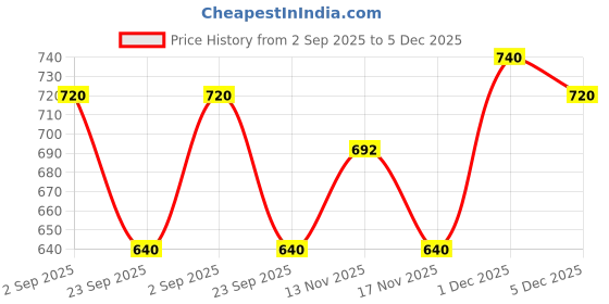 amazon.in showoffff Women's Striped Slim Fit Shirt showoffff Price History Graph from 2 Sep 2025 to 5 Dec 2025