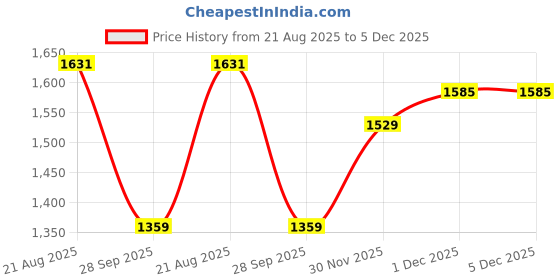 amazon.in showoffff Women's V-Neck Self Design Regular Sea Green Wrap Tops-AE-7016_Seagreen showoffff Price History Graph from 21 Aug 2025 to 5 Dec 2025
