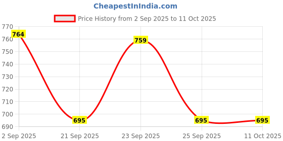 amazon.in showoffff Women's V-Neck Solid Mauve Regular Top_AE-10307_Mauve showoffff Price History Graph from 2 Sep 2025 to 11 Oct 2025