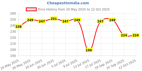amazon.in Showstopper 250 GSM Microfiber Cleaning Cloths, Pack of 12 - Lint-Free, Streak-Free, Scratch-Free - Reusable, Durable, Machine Washable Towels for Car, Kitchen & Windows (6 Multi Color, 30cm X 30cm) showstopper Price History Graph from 20 May 2025 to 11 Oct 2025