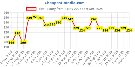 amazon.in showstopper HOMEXCEL Microfiber Cleaning Cloth,12 Pack Cleaning Rag,Cleaning Towels With 4 Color Assorted,11.5"X11.5"(Parrot Green/Sky Blue/Yellow/Pink) showstopper Price History Graph from 2 May 2025 to 9 Dec 2025